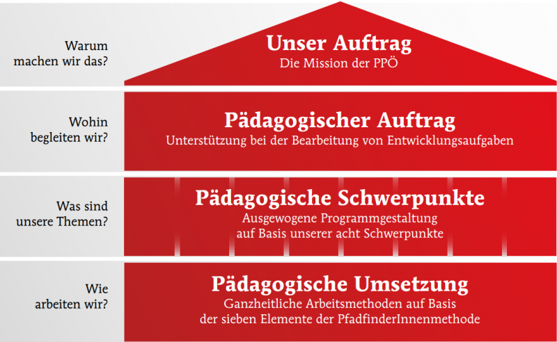Datei:Pädagogisches Konzept.png